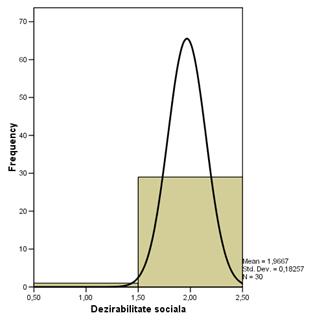 Histogram of dezirabilitate